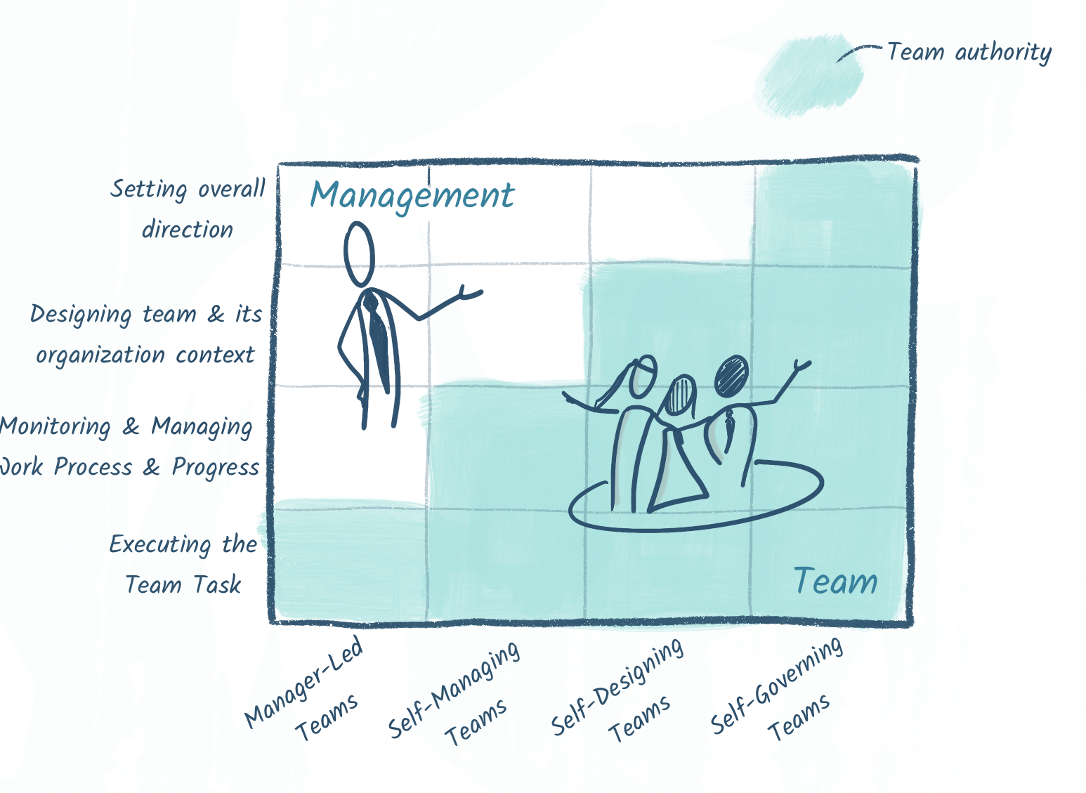 Team Coaches as Team Managers: a blessing or a curse? • iLean